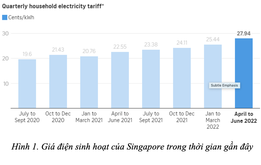 Singapore tăng giá điện 10% do giá nhiên liệu đầu vào tăng cao