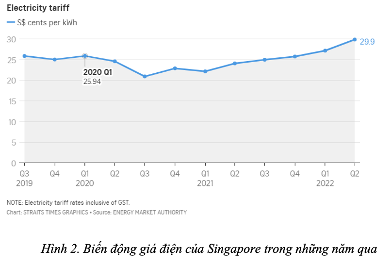 Singapore tăng giá điện 10% do giá nhiên liệu đầu vào tăng cao