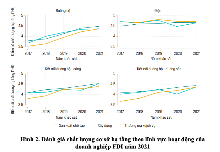 Doanh nghiệp FDI đánh giá cao về chỉ số tiếp cận điện năng