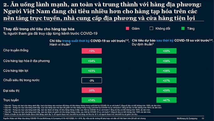 Hành vi tiêu dùng của người Việt thay đổi ra sao trong và sau COVID