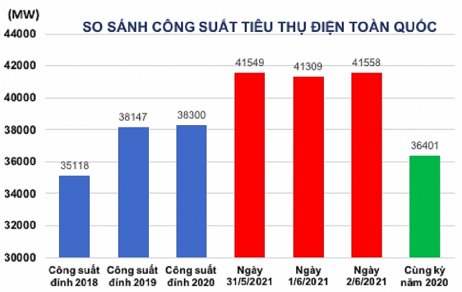 Tiêu thụ điện toàn quốc lập đỉnh mới