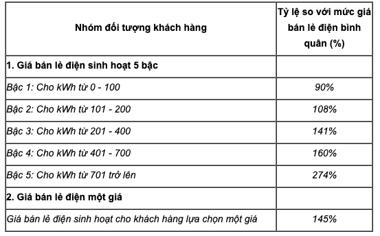Khách hàng sẽ có thêm lựa chọn 1 giá điện bên cạnh biểu giá 5 bậc thang