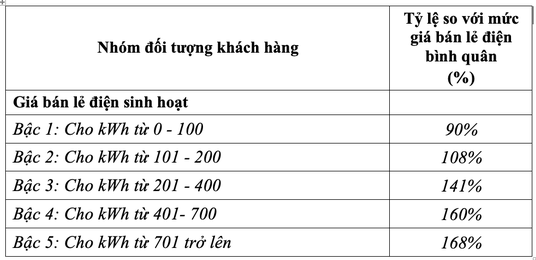 Khách hàng sẽ có thêm lựa chọn 1 giá điện bên cạnh biểu giá 5 bậc thang