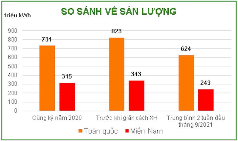 Công suất đỉnh của toàn quốc nửa đầu tháng 9 đạt  hơn 29.700 MW