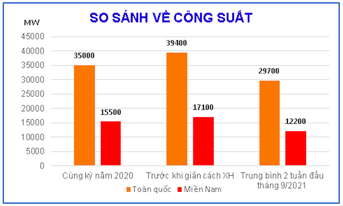 Công suất đỉnh của toàn quốc nửa đầu tháng 9 đạt  hơn 29.700 MW