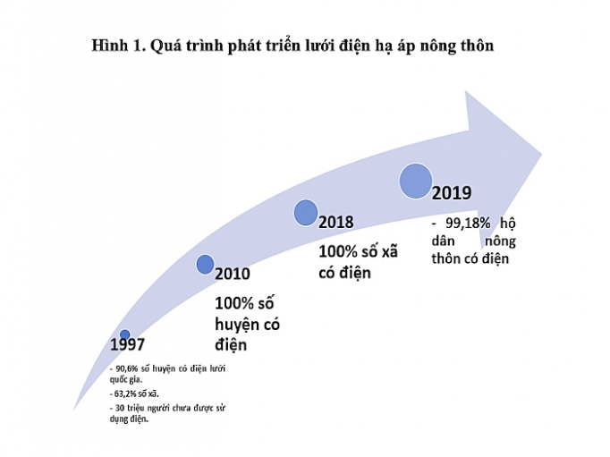 evn hoan thanh xuat sac nhiem vu quoc hoi giao ve xay dung quan ly luoi dien nong thon