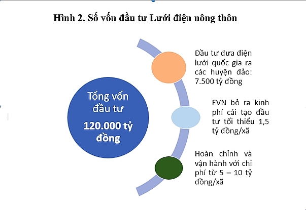 evn hoan thanh xuat sac nhiem vu quoc hoi giao ve xay dung quan ly luoi dien nong thon