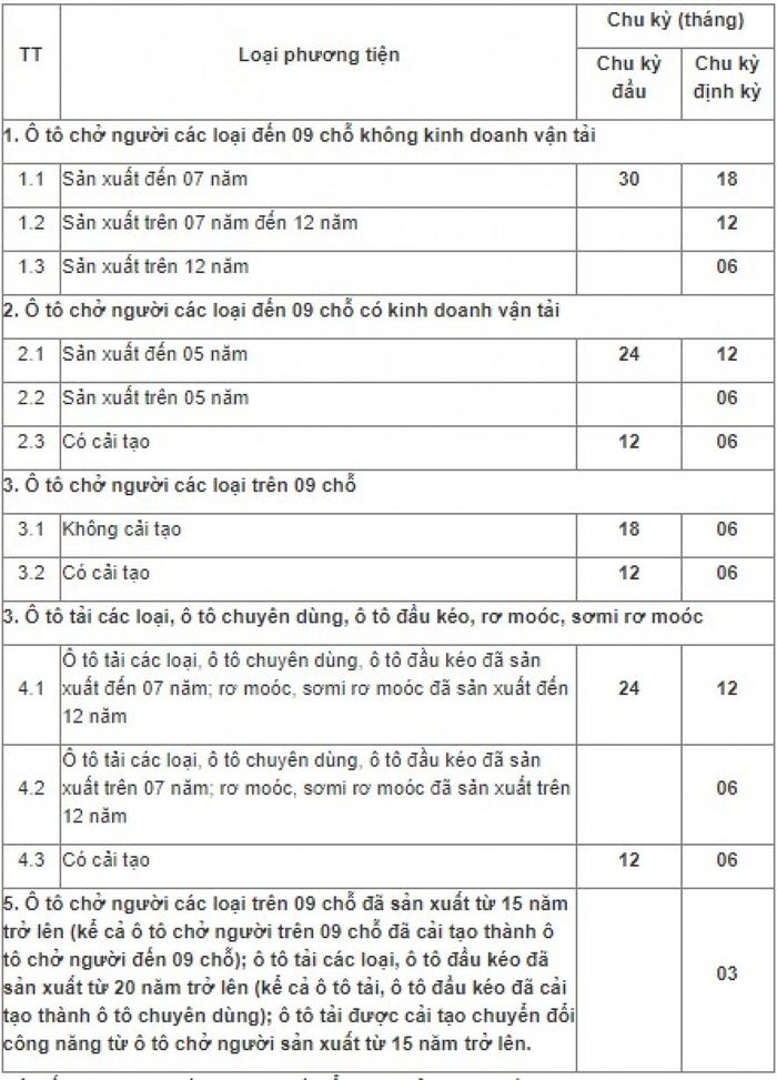 Cần chuẩn bị và lưu ý gì khi đăng kiểm ô tô?