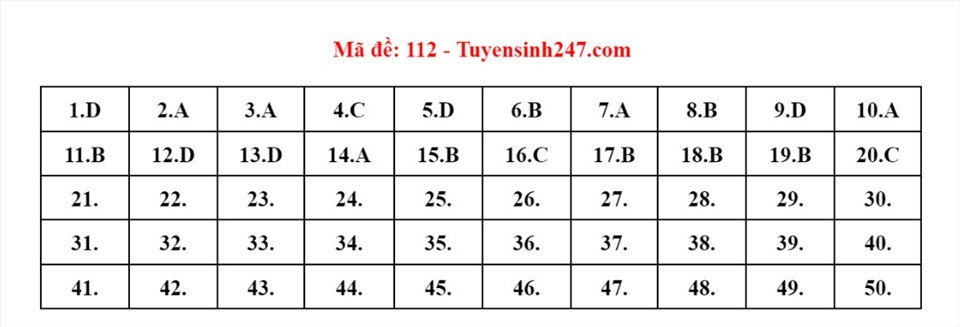 Đáp án đầy đủ 24 mã đề thi môn Toán kỳ thi tốt nghiệp THPT năm 2022