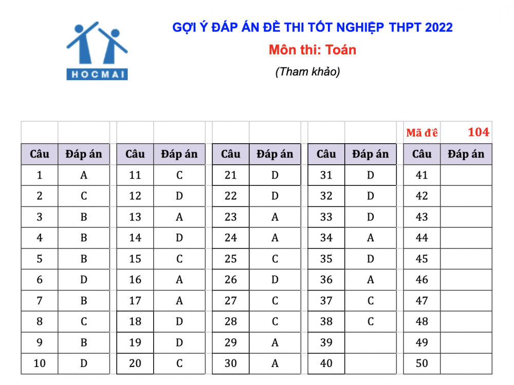 Đáp án đầy đủ 24 mã đề thi môn Toán kỳ thi tốt nghiệp THPT năm 2022