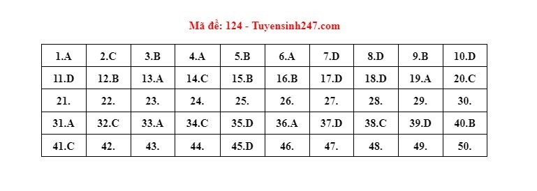 Đề thi môn Toán kỳ thi tốt nghiệp THPT năm 2022