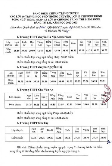 cong bo diem chuan vao lop 10 cac truong thpt chuyen tai ha noi