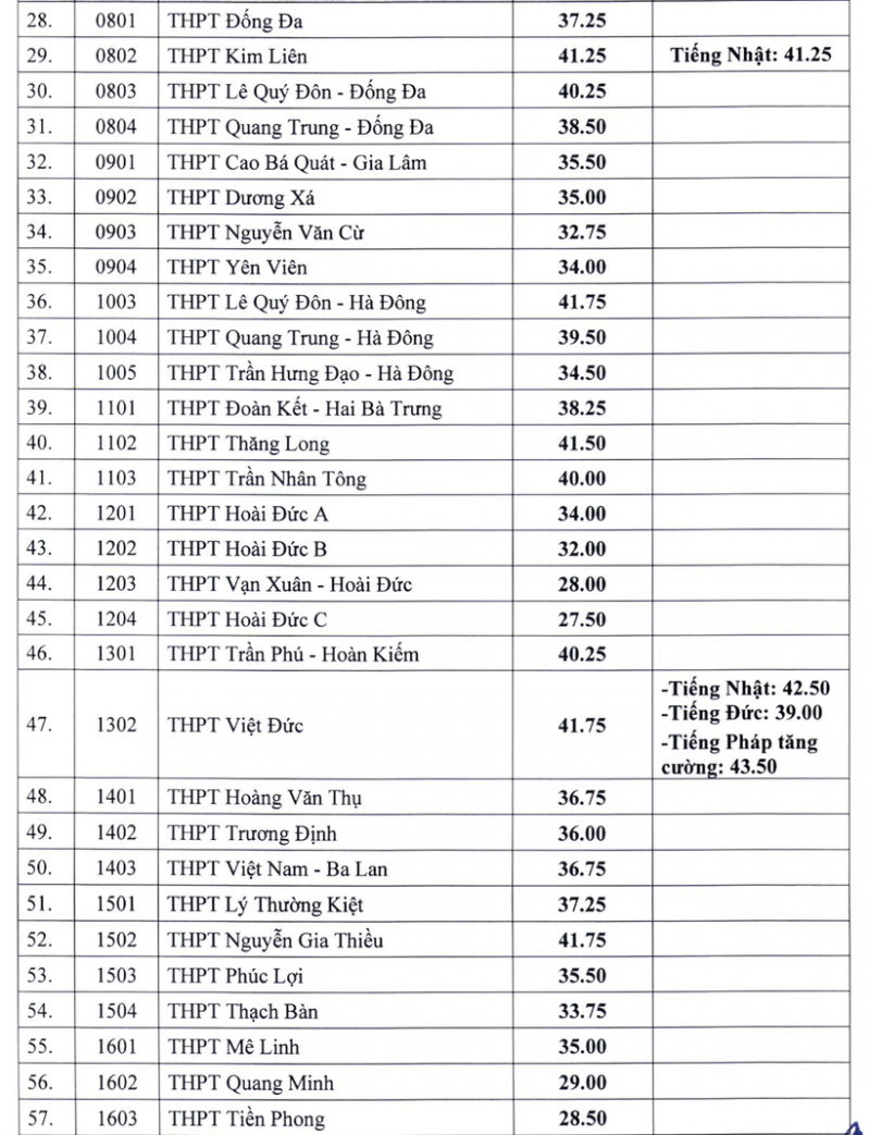 Hà Nội: Trường THPT Chu Văn An có mức điểm chuẩn vào lớp 10 cao nhất