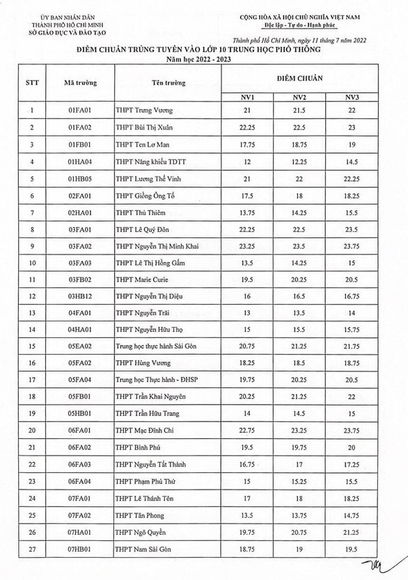 Công bố điểm chuẩn vào lớp 10 tại TP.Hồ Chí Minh năm học 2022-2023