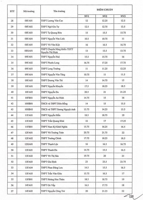 Công bố điểm chuẩn vào lớp 10 tại TP.Hồ Chí Minh năm học 2022-2023