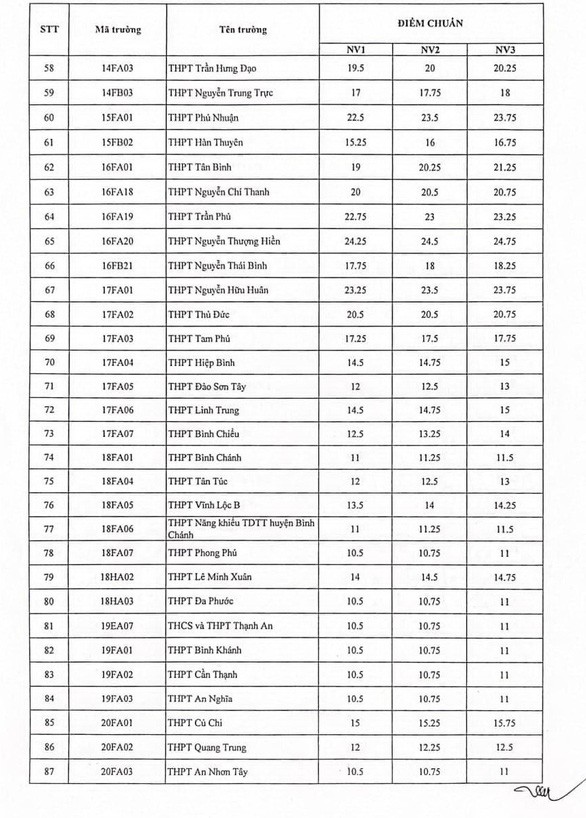 Công bố điểm chuẩn vào lớp 10 tại TP.Hồ Chí Minh năm học 2022-2023