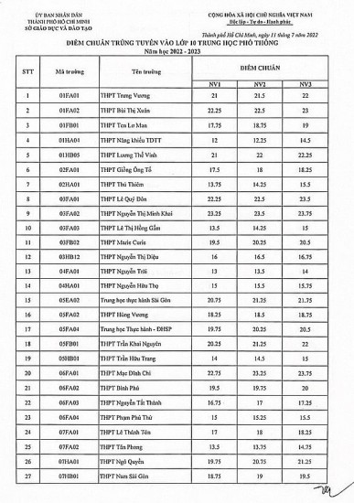 Công bố điểm chuẩn vào lớp 10 tại TP.Hồ Chí Minh năm học 2022-2023