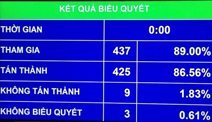 Thông qua Nghị quyết về dự toán ngân sách nhà nước năm 2018