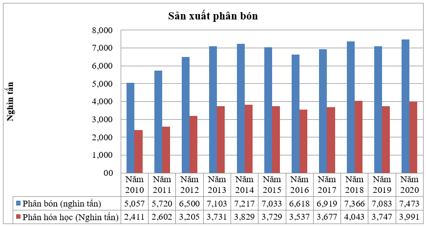 Tạo lập môi trường cạnh tranh công bằng cho thị trường phân urê