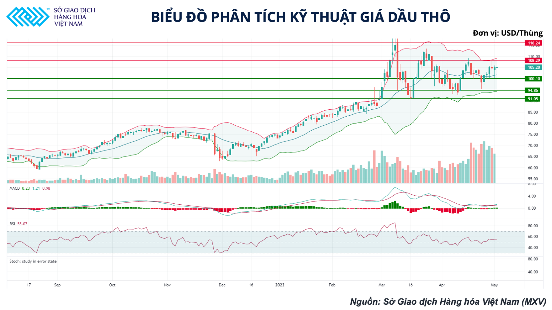 Giá dầu hôm nay 3/5: Thị trường dầu thô tiếp tục biến động mạnh