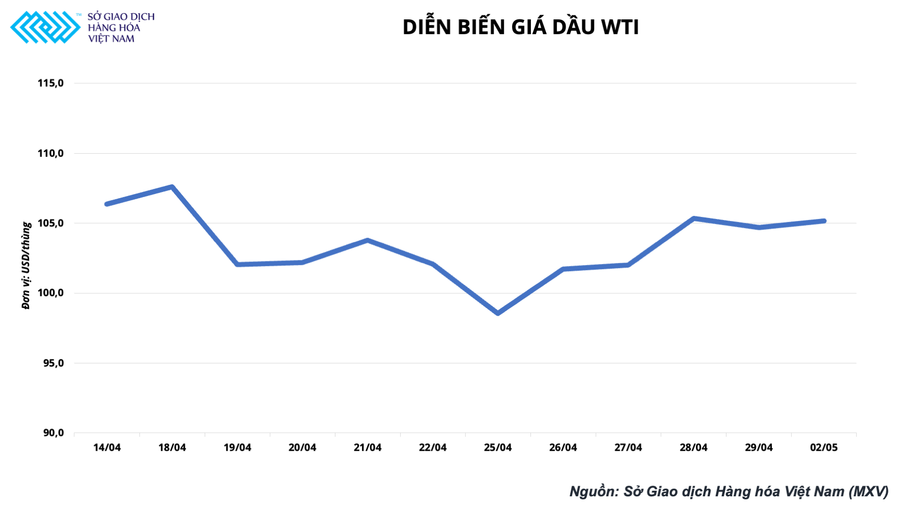 Giá dầu hôm nay 3/5: Thị trường dầu thô tiếp tục biến động mạnh