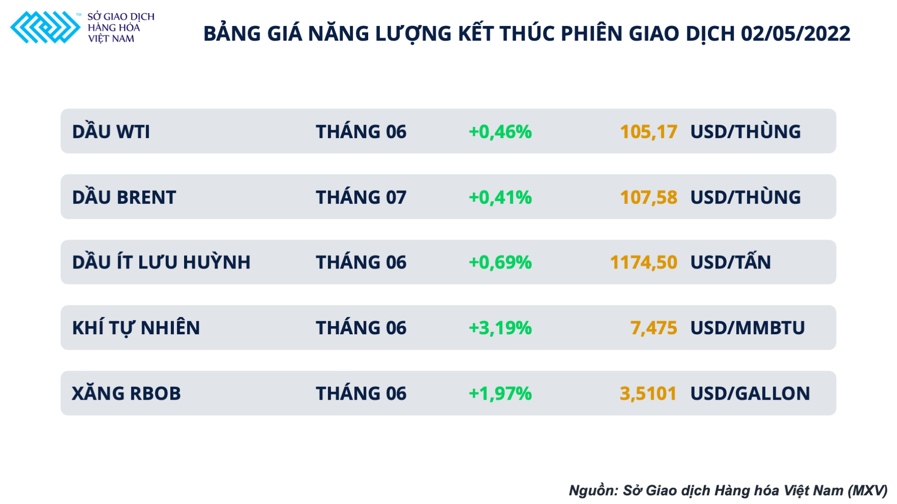 Giá dầu hôm nay 3/5: Thị trường dầu thô tiếp tục biến động mạnh