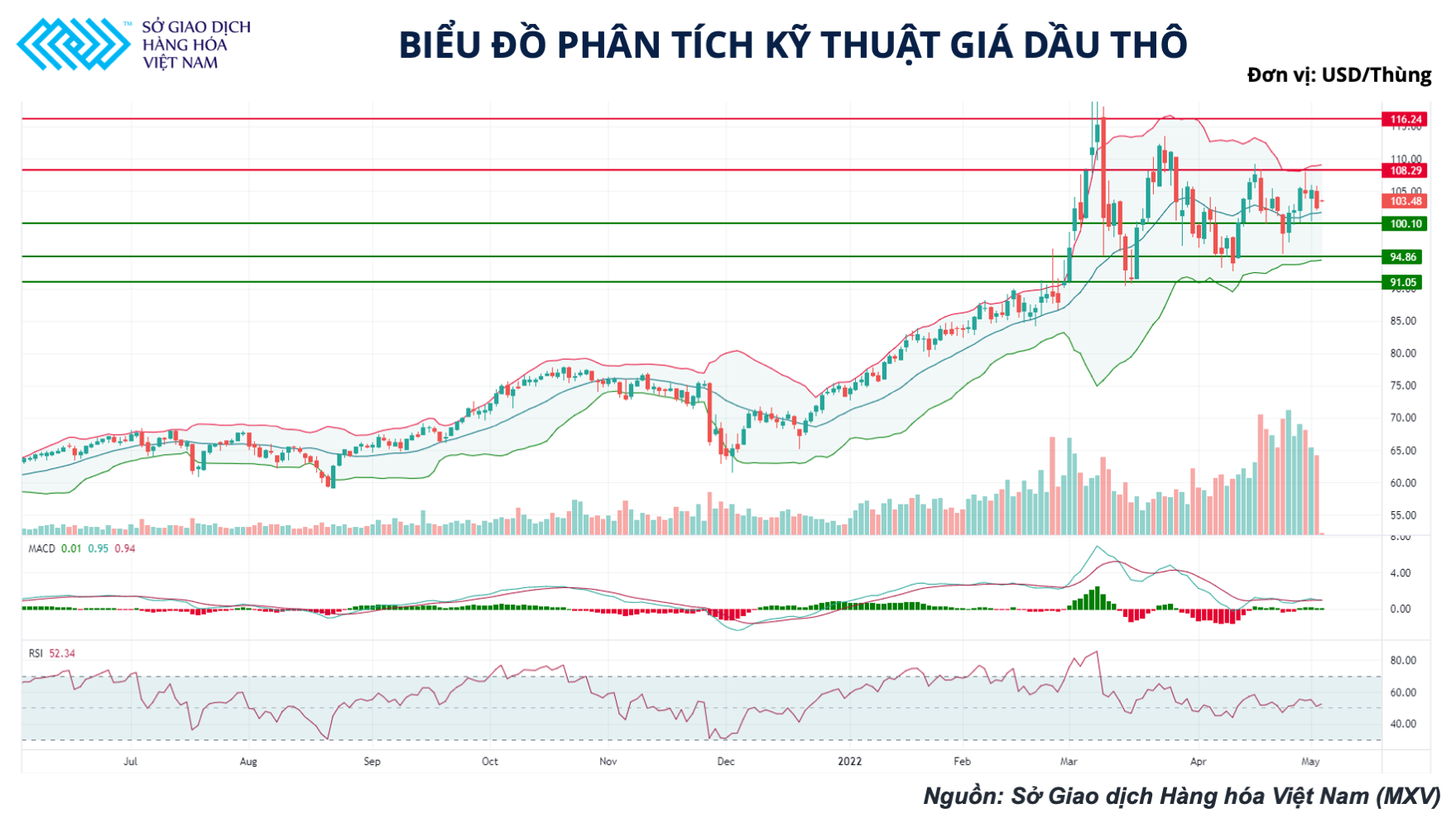 Giá dầu hôm nay 4/5:  Dầu thô đảo chiều giảm trước thông tin dịch Covid-19 tại Trung Quốc