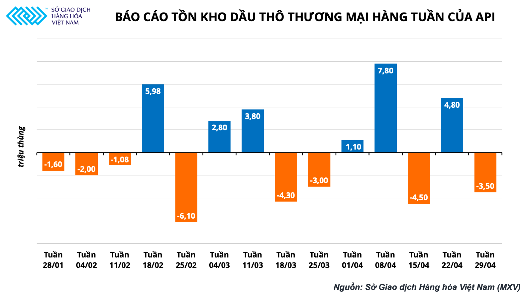 Giá dầu hôm nay 4/5:  Dầu thô đảo chiều giảm trước thông tin dịch Covid-19 tại Trung Quốc