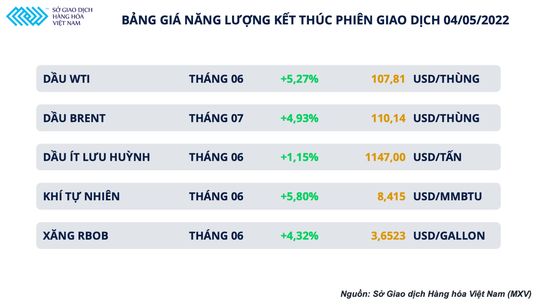 Giá dầu hôm nay 5/5: Bật tăng mạnh mẽ trước đề xuất cấm vận Nga của EU