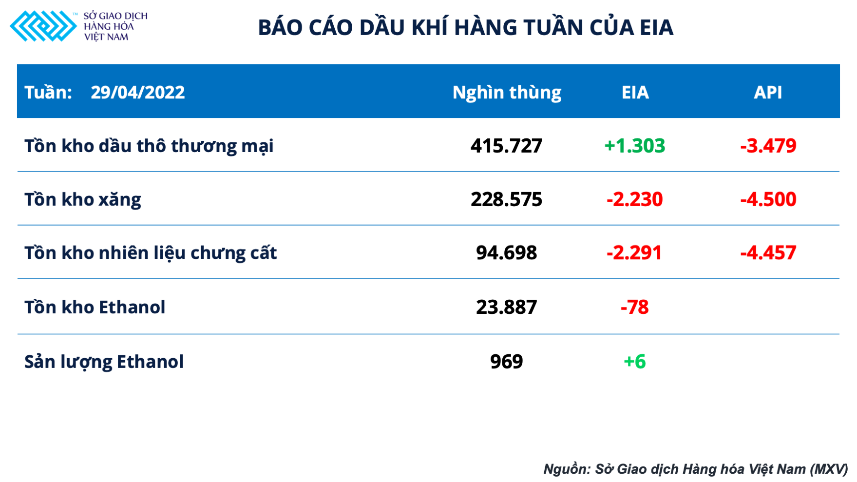 Giá dầu hôm nay 5/5: Bật tăng mạnh mẽ trước đề xuất cấm vận Nga của EU