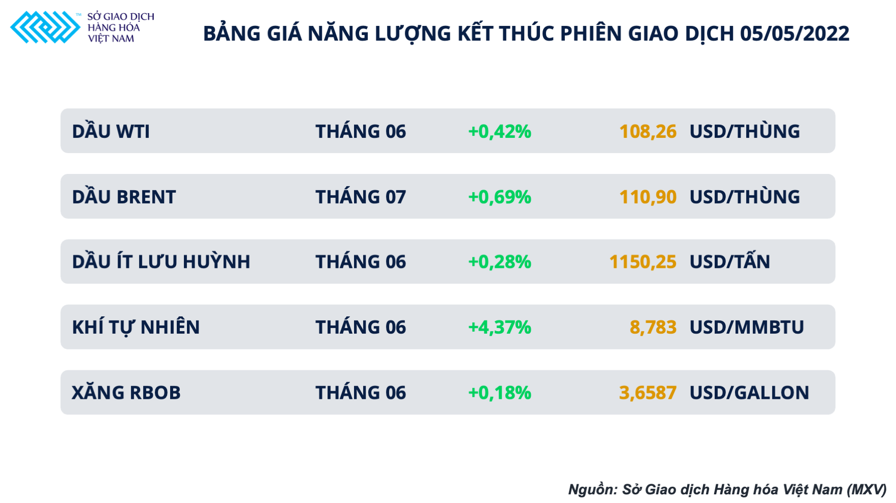 Giá dầu hôm nay 6/5: Lo ngại thiếu hụt nguồn cung dầu thô nối dài đà tăng giá