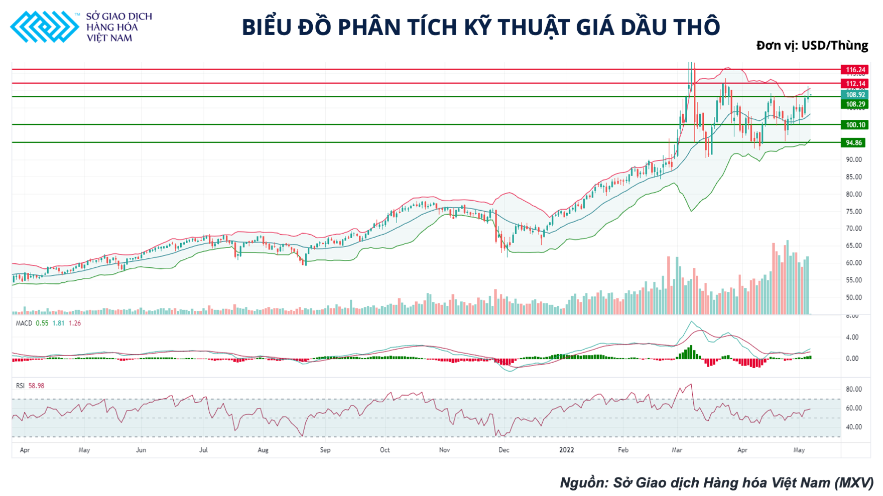 Giá dầu hôm nay 6/5: Lo ngại thiếu hụt nguồn cung dầu thô nối dài đà tăng giá