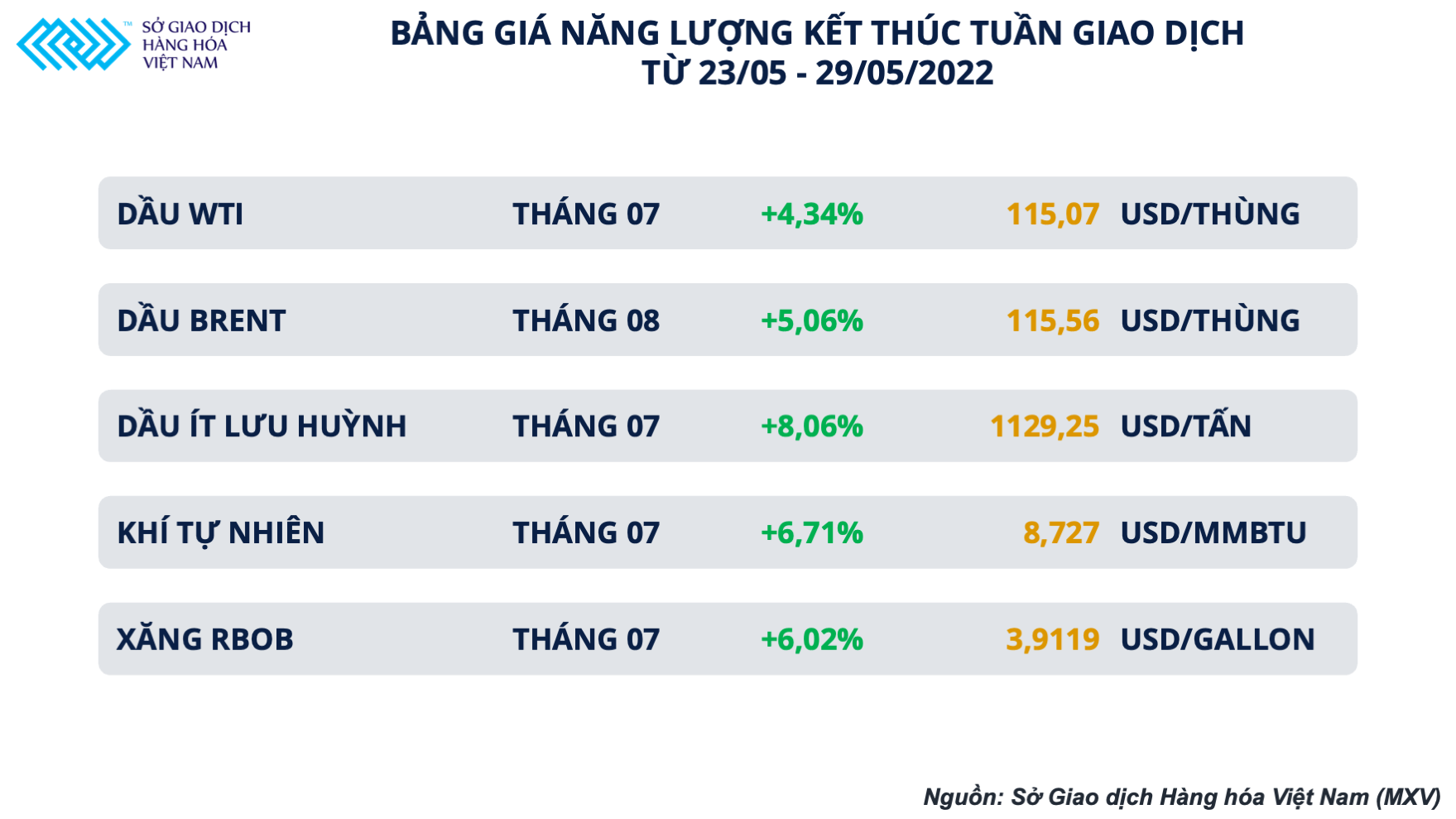 Giá dầu thô hôm nay 30/5: Tăng mạnh lên mức cao nhất trong vòng 3 tháng