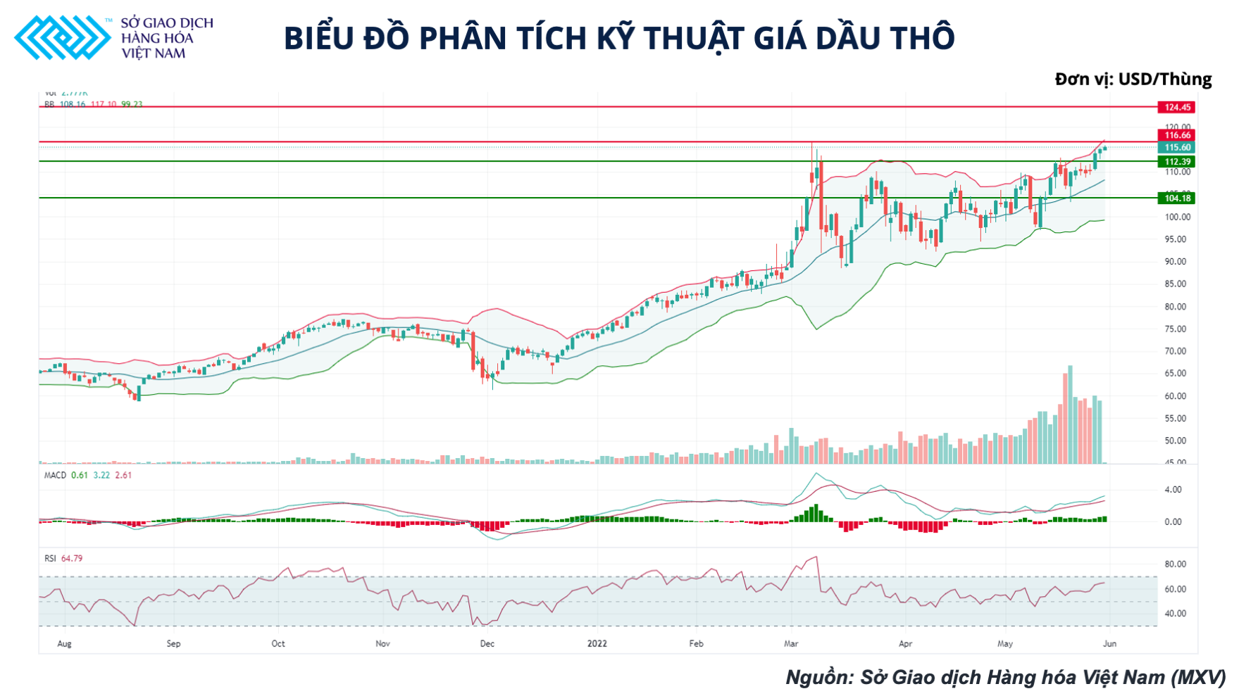 Giá dầu thô hôm nay 30/5: Tăng mạnh lên mức cao nhất trong vòng 3 tháng