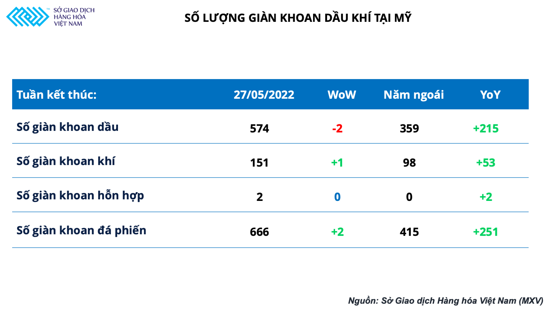 Giá dầu thô hôm nay 30/5: Tăng mạnh lên mức cao nhất trong vòng 3 tháng