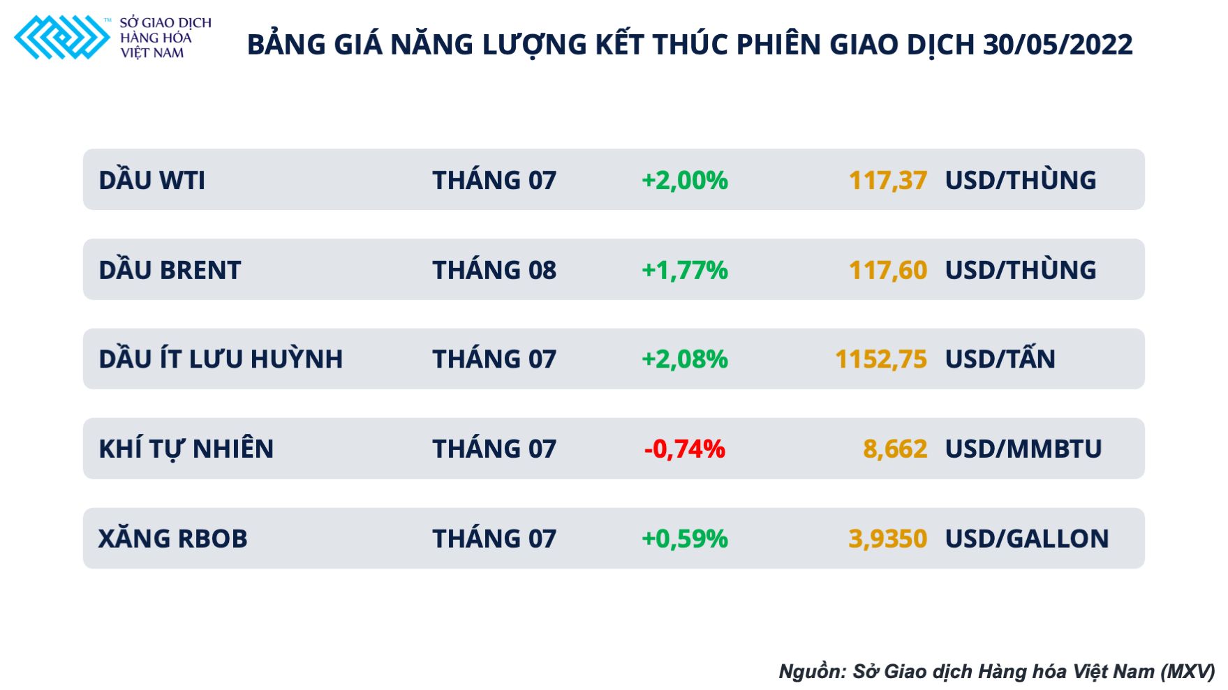 Giá dầu thô hôm nay 31/5: Thị trường chờ thông báo từ EU, dầu thô vẫn duy trì sắc xanh