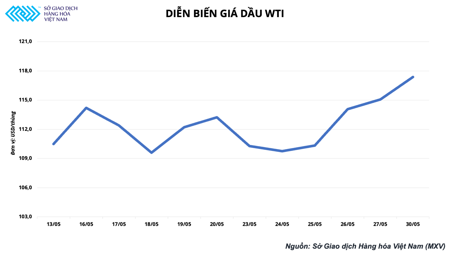 Giá dầu thô hôm nay 31/5: Thị trường chờ thông báo từ EU, dầu thô vẫn duy trì sắc xanh