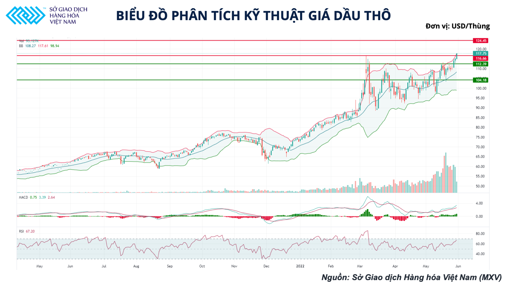 Giá dầu thô hôm nay 31/5: Thị trường chờ thông báo từ EU, dầu thô vẫn duy trì sắc xanh