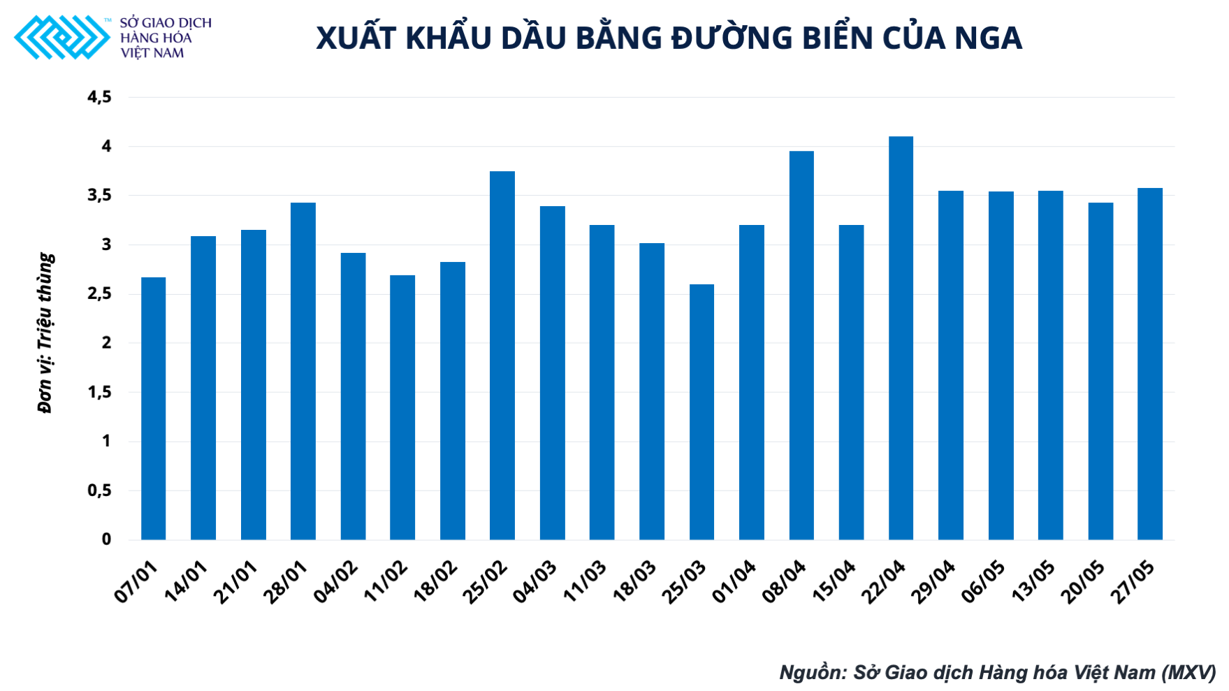 Giá dầu thô hôm nay 31/5: Thị trường chờ thông báo từ EU, dầu thô vẫn duy trì sắc xanh