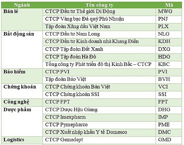pv gas lan thu 8 lien tiep lot vao top 50 cong ty niem yet tot nhat viet nam