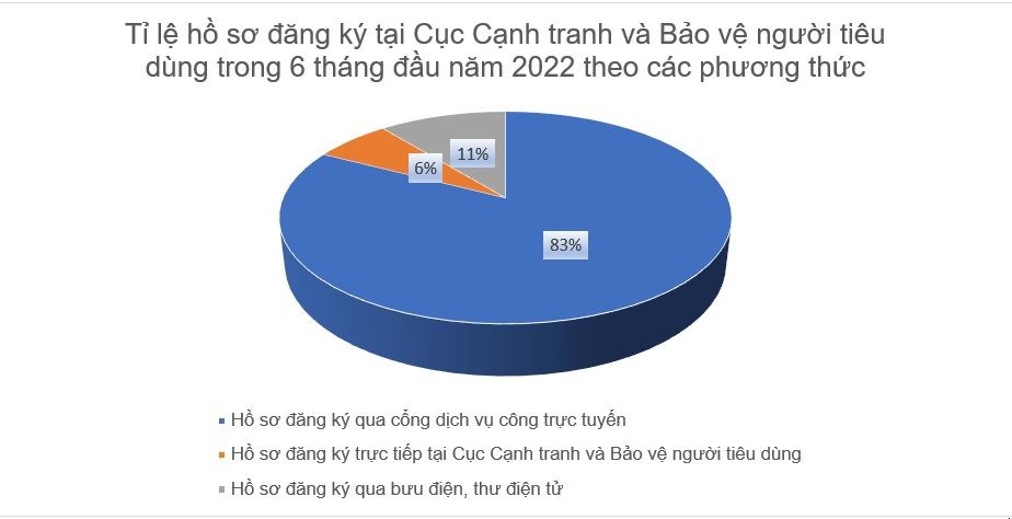 Bộ Công Thương: 90% hồ sơ của doanh nghiệp được trả kết quả trước hạn