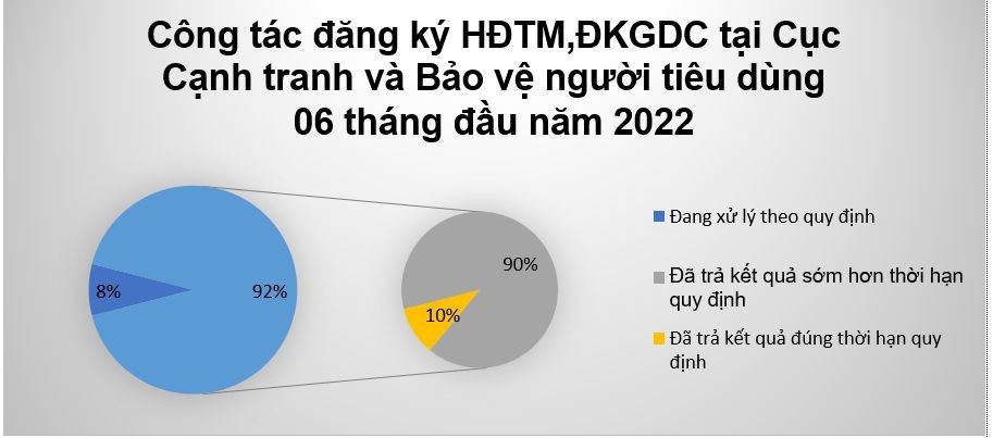 Bộ Công Thương: 90% hồ sơ của doanh nghiệp được trả kết quả trước hạn