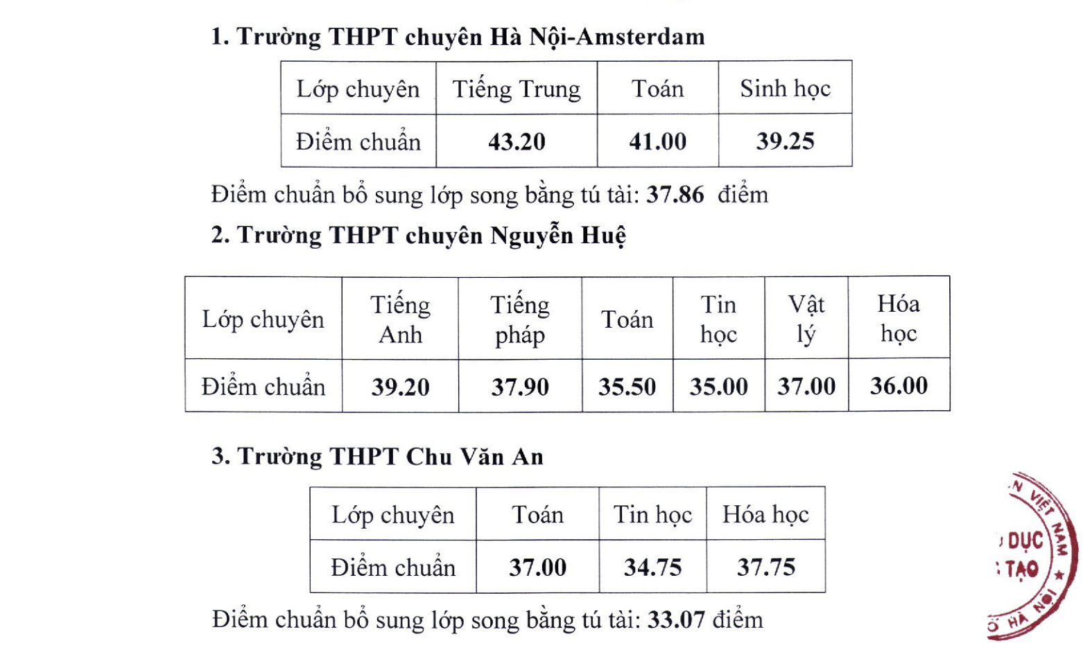 Hà Nội công bố điểm chuẩn trúng tuyển bổ sung vào lớp 10 chuyên