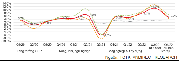 Tăng trưởng GDP quý III có thể đạt 11%?