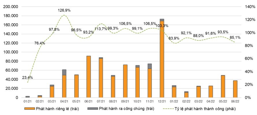 Thị trường trái phiếu doanh nghiệp giảm mạnh