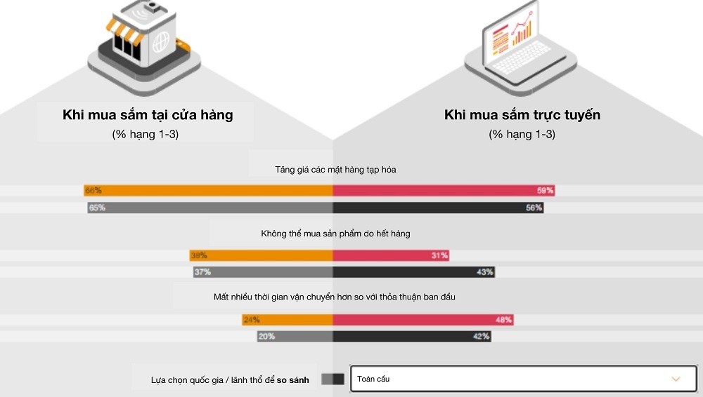 Người tiêu dùng sẵn sàng thích nghi với lạm phát