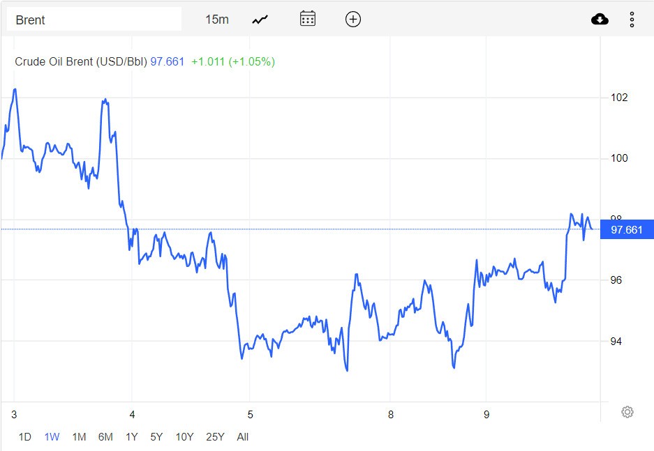 Giá xăng dầu hôm nay 10/8: Thoả thuận hạt nhân Iran kết thúc đẩy giá dầu Brent lên 97,66 USD/thùng