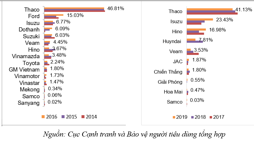 Thị trường ô tô: Rào cản gia nhập cao, dễ phát sinh tình trạng phản cạnh tranh