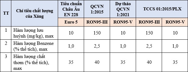 Petrolimex: Tiên phong cung cấp xăng RON95 tiêu chuẩn khí thải mức 5