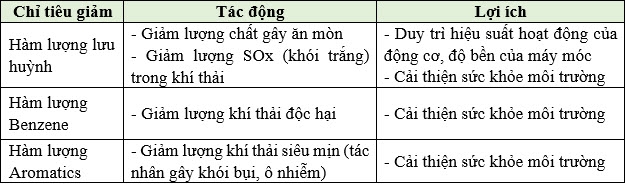 Petrolimex: Tiên phong cung cấp xăng RON95 tiêu chuẩn khí thải mức 5